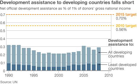 Graph shows development aid over time