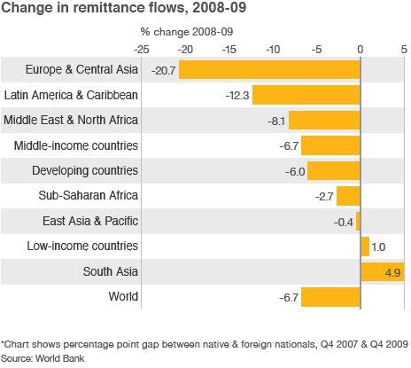 Remittance flows graph