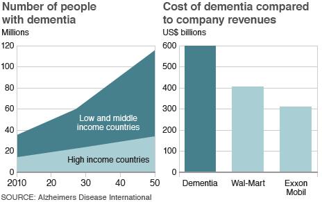 graphic: number of people with dementia / cost of dementia comparisons