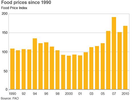 Graphic: food prices since 1990