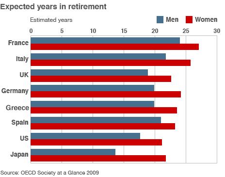 Retirement years