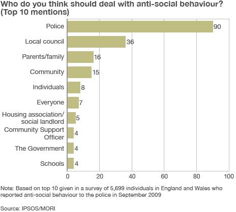 A graphic showing that most people believe the police should be responsible for dealing with anti-social behaviour.