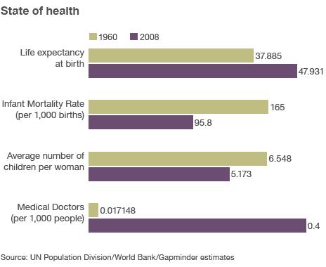 Chart showing health indicators in Nigeria