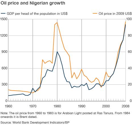 graphic of gdp/ head and oil price