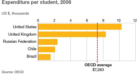 Expenditure per student