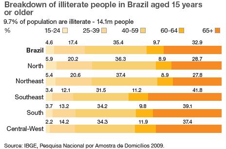 Breakdown of illiterate people in Brazil