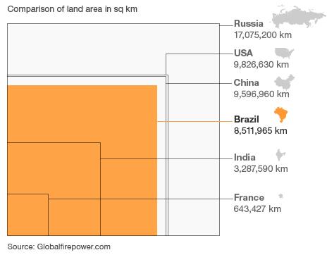 Brazil land mass