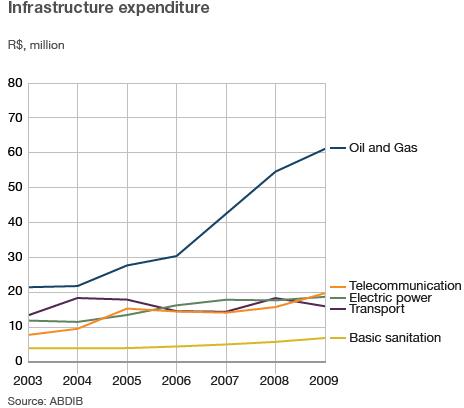 Brazil expenditure on infrastructure