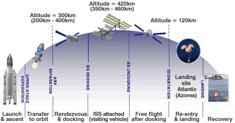 ARV mission profile (BBC)