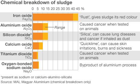 Chart, chemical breakdown of sludge