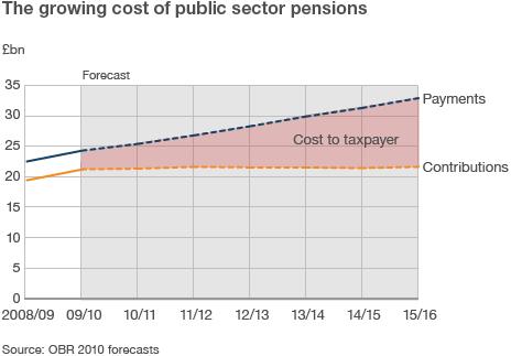 Pensions chart