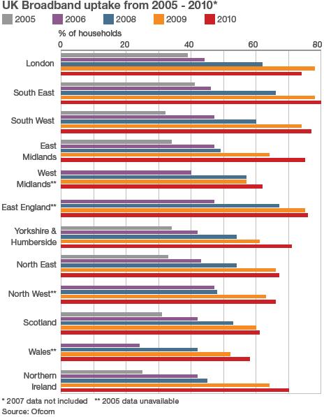 Graph showing broadband take-up