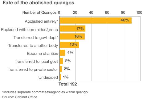 Quangos to be abolished