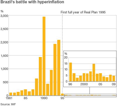 Brazil hyperinflation graph