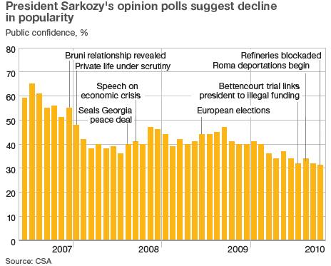 President Sarkozy opinion poll graphic