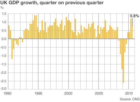 UK quarterly growth chart