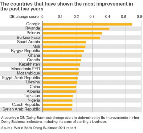 The most improved countries over the past five years