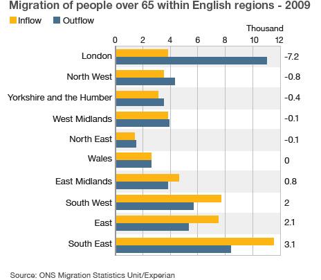 Migration map for English regions