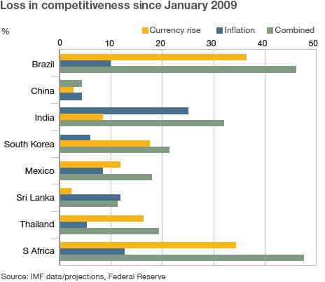 Loss in competitiveness since January 2009