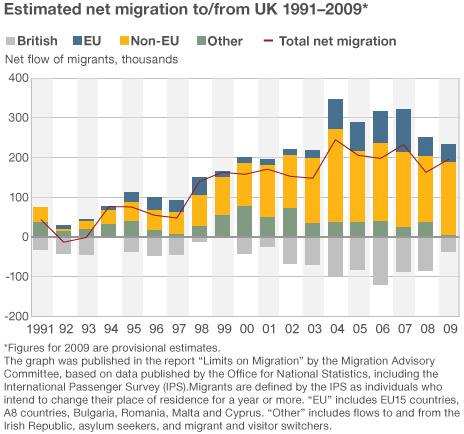 Bar chart shows net migration to and from UK