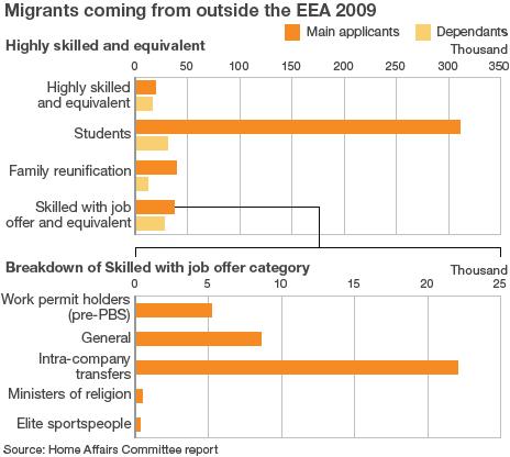 A graph showing which category migrants fall into.