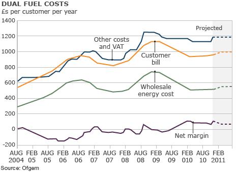 Fuel costs graph