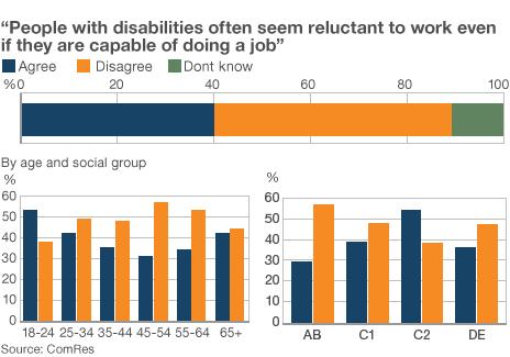 People with disabilities often seem reluctant to work even if they are capable of doing a job