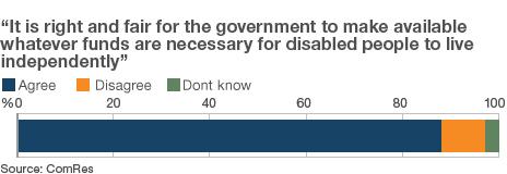 It is right and fair for the government to make available whatever funds are necessary for disabled people to live independently.