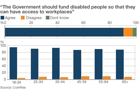 The Government should fund disabled people so that they can have access to workplaces