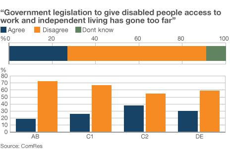 Government legislation to give disabled people access to work and independent living has gone too far