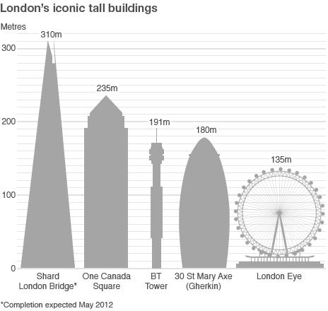 London's iconic tall buildings