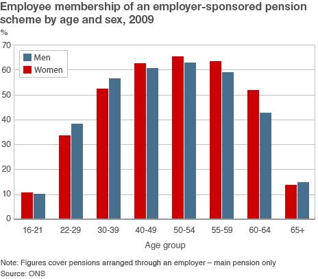 Workplace pension scheme membership graphic