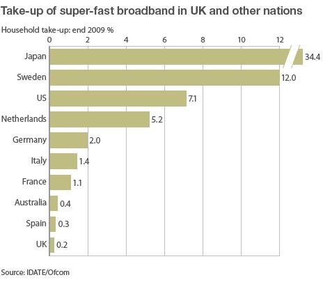 Take-up of superfast broadband