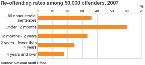 Graphic showing reoffending rates