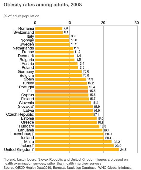 Obesity chart