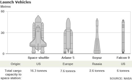 Rocket comparison (BBC)