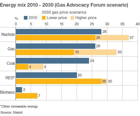 Europe's energy mix