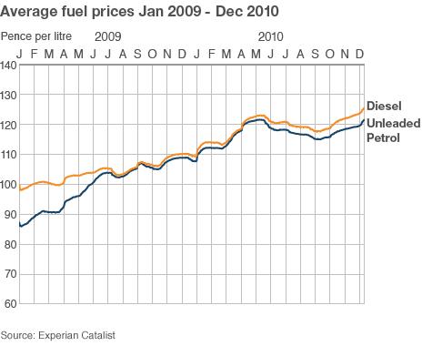 Petrol price graph