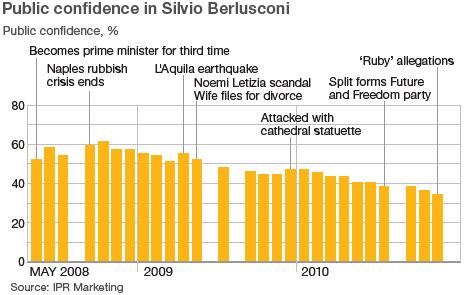 Chart showing public confidence in Silvio Berlusconi