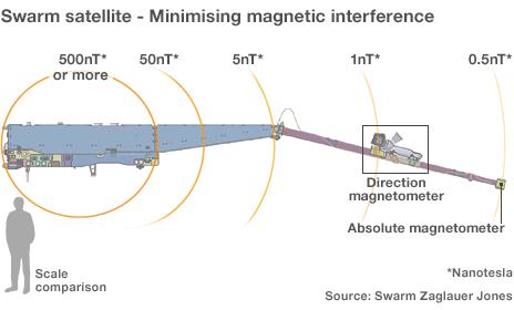 Swarm satellite construction (EADS Astrium)