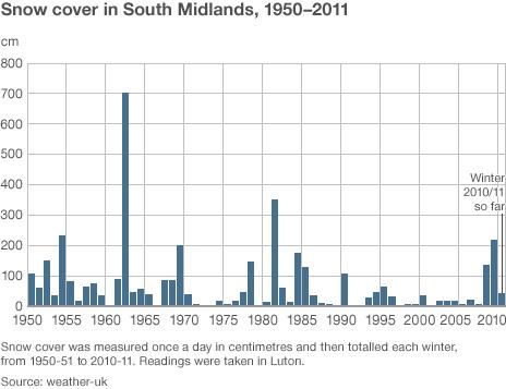 Snow cover in Ssouth Midlands 1950-2011