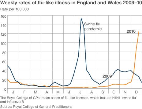 Flu rates per 100,000