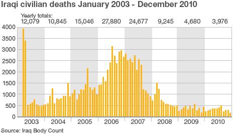 ý graphic - Iraq Body Count