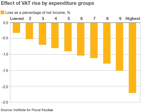 Effect of VAT rise by expenditure groups