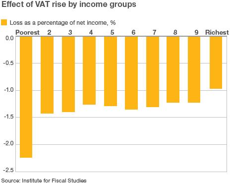 Effect of VAT rise by income groups