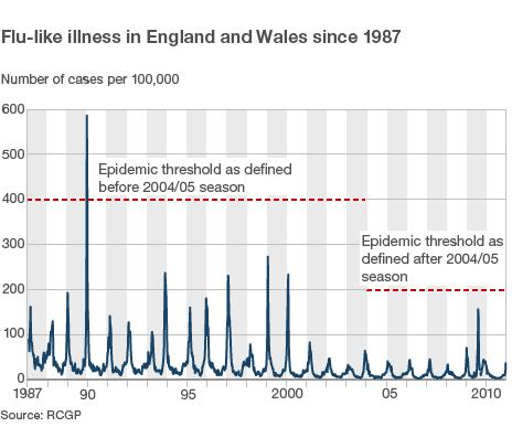 graph shows flu-like illness since 1987