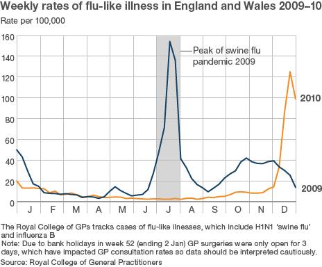 graph shows flu rates since Jan 2010 compared with 2009