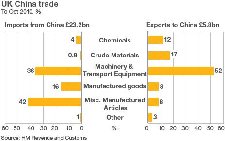 China UK imports and exports table