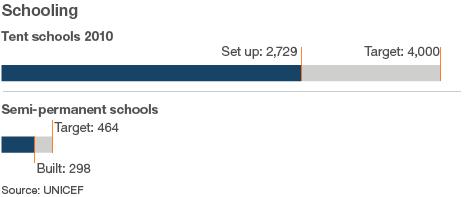 Graph showing number of schools set up in Haiti