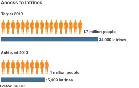 Graphics showing access to sanitation